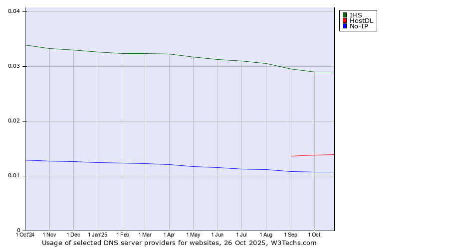 Historical trends in the usage of IHS vs. HostDL vs. No-IP