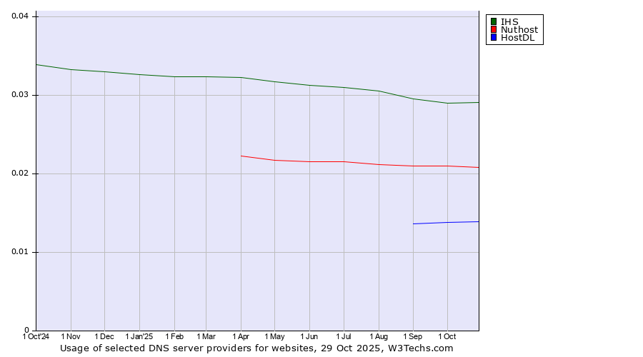 Historical trends in the usage of IHS vs. Nuthost vs. HostDL