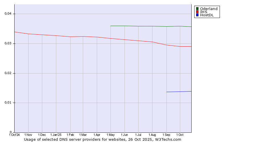 Historical trends in the usage of Oderland vs. IHS vs. HostDL