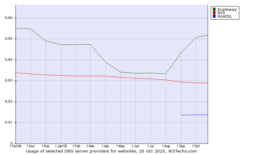 Historical trends in the usage of Scaleway vs. IHS vs. HostDL