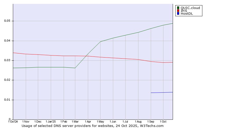 Historical trends in the usage of QUIC.cloud vs. IHS vs. HostDL