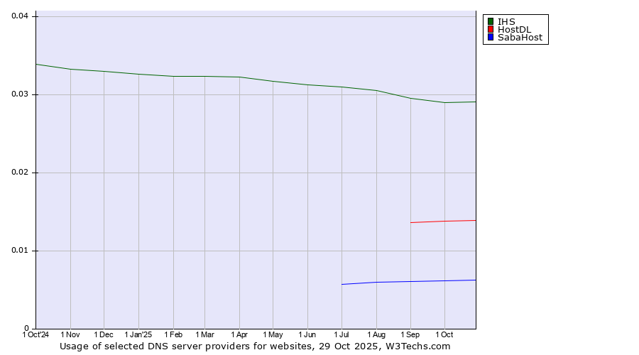 Historical trends in the usage of IHS vs. HostDL vs. SabaHost