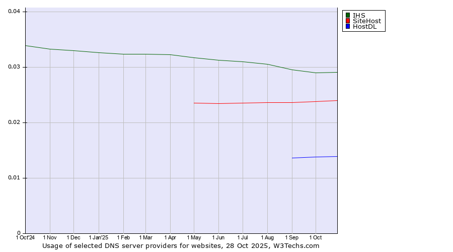 Historical trends in the usage of IHS vs. SiteHost vs. HostDL