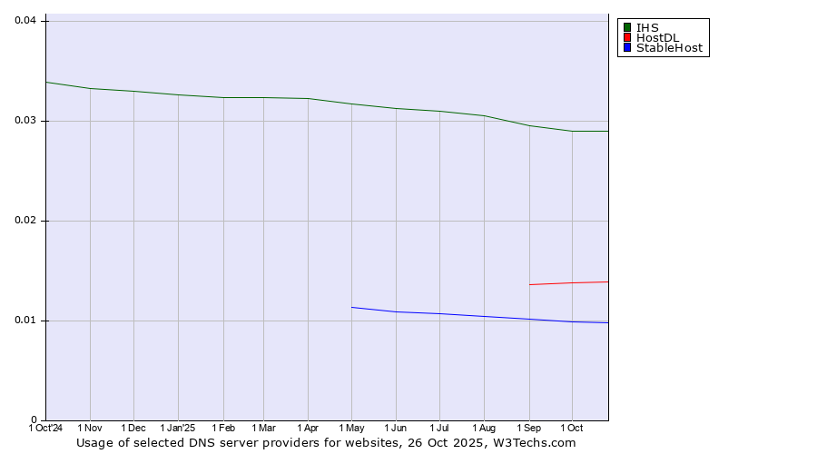 Historical trends in the usage of IHS vs. HostDL vs. StableHost
