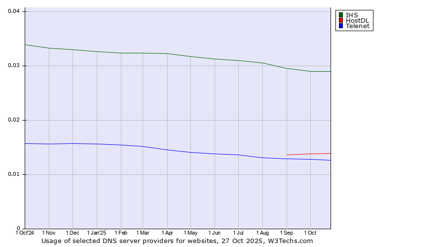 Historical trends in the usage of IHS vs. HostDL vs. Telenet