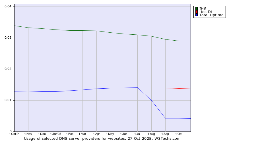Historical trends in the usage of IHS vs. HostDL vs. Total Uptime