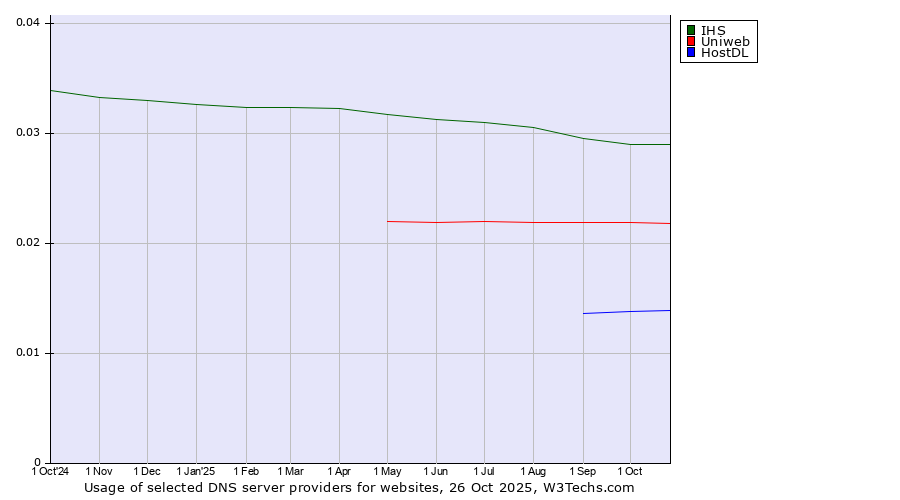 Historical trends in the usage of IHS vs. Uniweb vs. HostDL