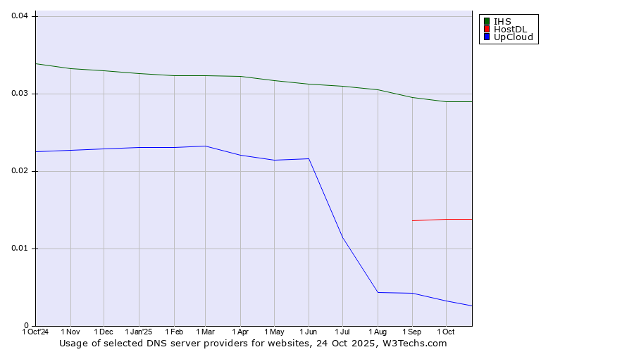 Historical trends in the usage of IHS vs. HostDL vs. UpCloud