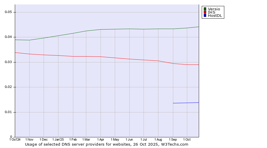 Historical trends in the usage of Versio vs. IHS vs. HostDL