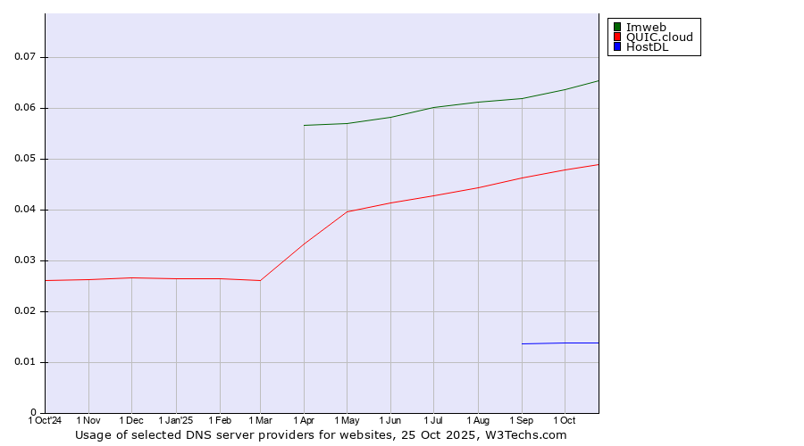 Historical trends in the usage of Imweb vs. QUIC.cloud vs. HostDL