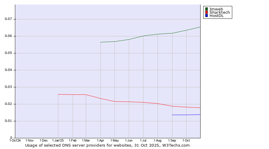 Historical trends in the usage of Imweb vs. Sharktech vs. HostDL