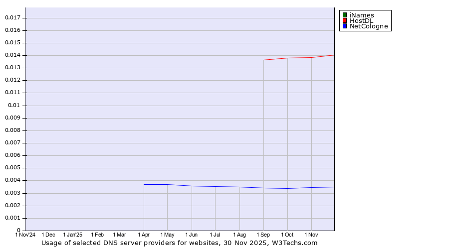 Historical trends in the usage of iNames vs. HostDL vs. NetCologne