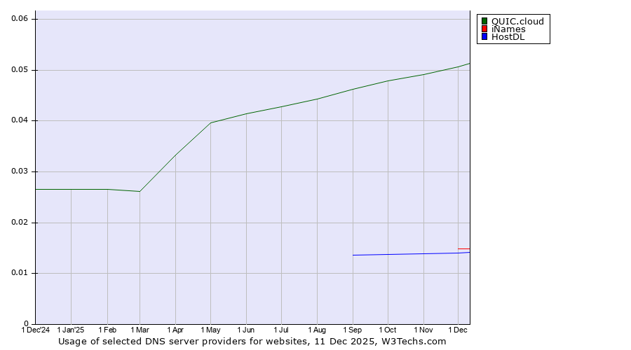 Historical trends in the usage of QUIC.cloud vs. iNames vs. HostDL