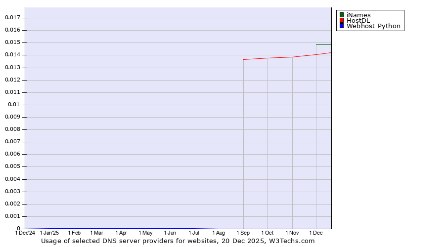 Historical trends in the usage of iNames vs. HostDL vs. Webhost Python