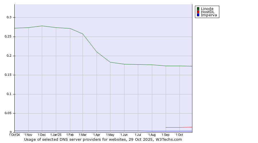 Historical trends in the usage of Linode vs. HostDL vs. Imperva
