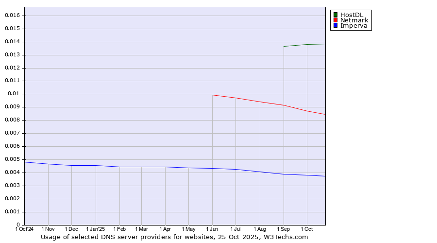 Historical trends in the usage of HostDL vs. Netmark vs. Imperva