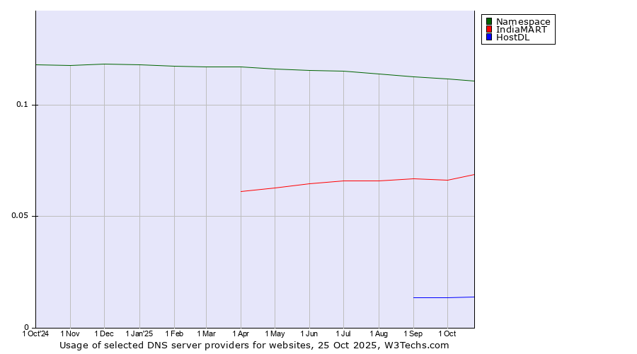 Historical trends in the usage of Namespace vs. IndiaMART vs. HostDL