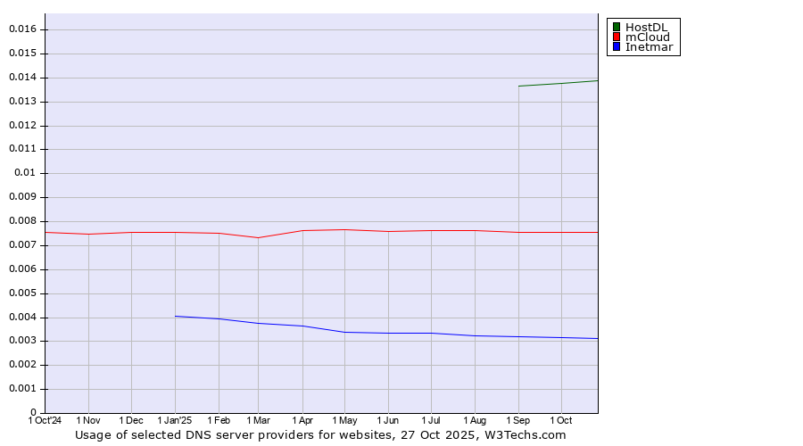 Historical trends in the usage of HostDL vs. mCloud vs. Inetmar