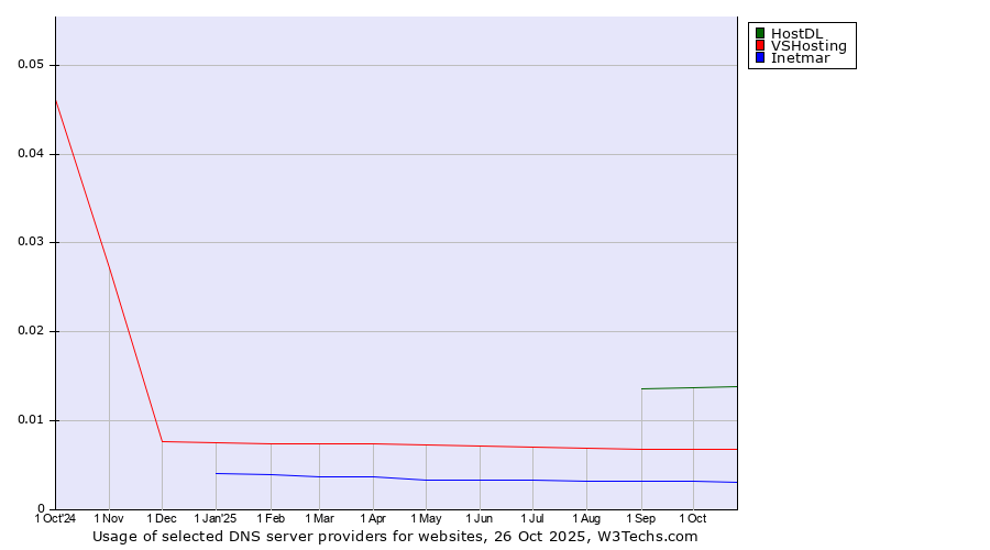 Historical trends in the usage of HostDL vs. VSHosting vs. Inetmar