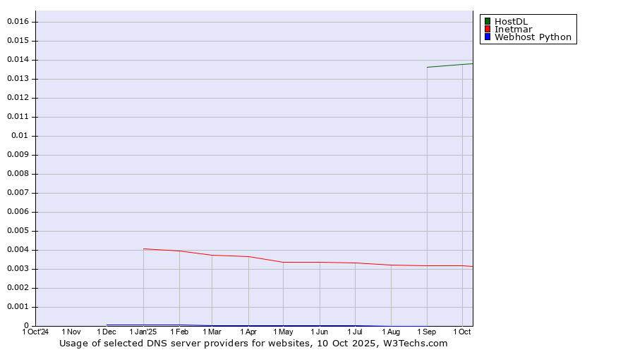 Historical trends in the usage of HostDL vs. Inetmar vs. Webhost Python