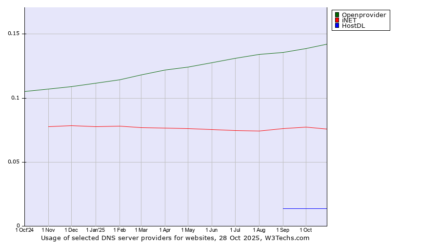 Historical trends in the usage of Openprovider vs. iNET vs. HostDL