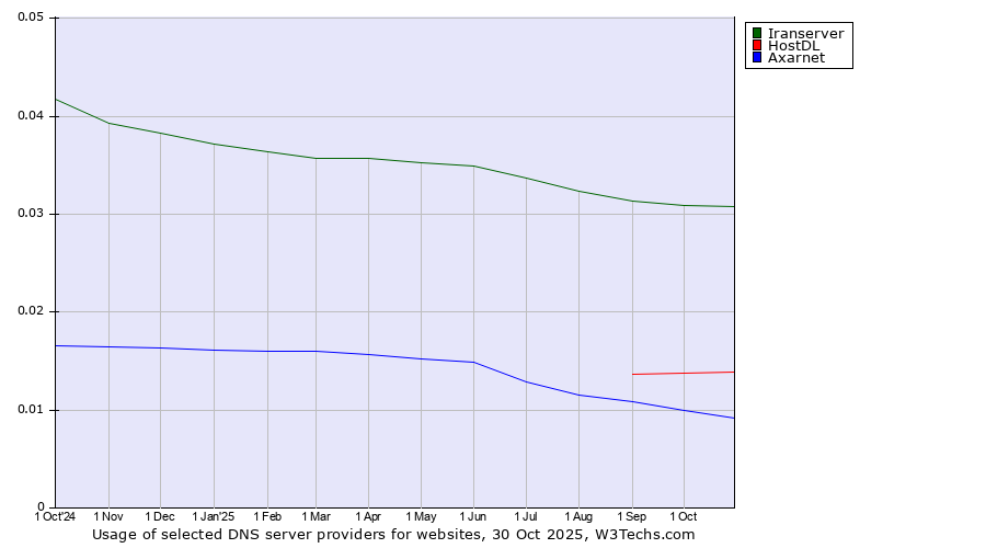 Historical trends in the usage of Iranserver vs. HostDL vs. Axarnet
