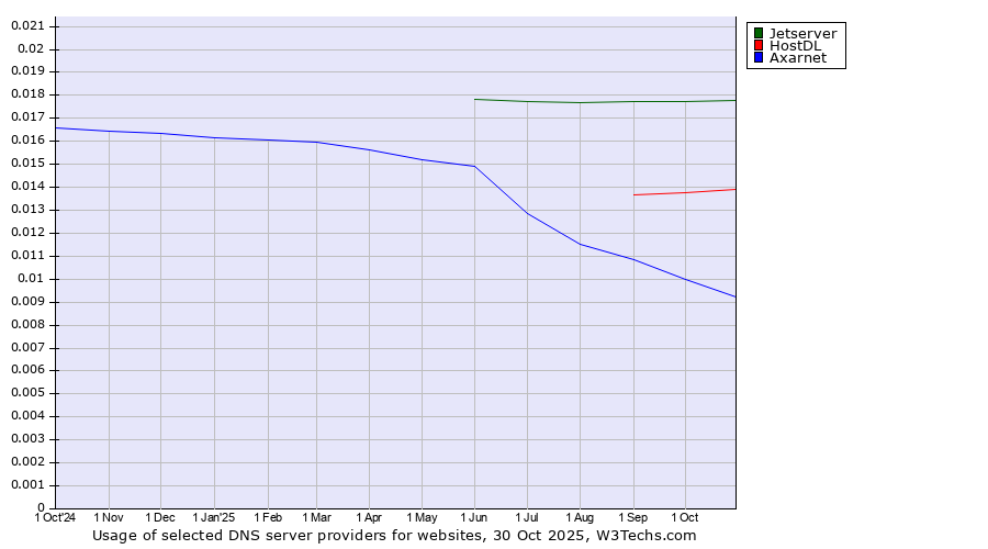 Historical trends in the usage of Jetserver vs. HostDL vs. Axarnet