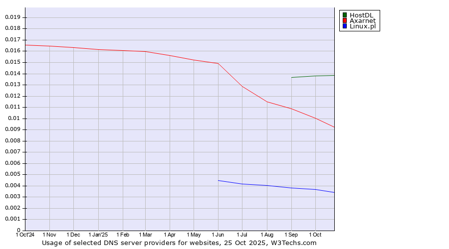 Historical trends in the usage of HostDL vs. Axarnet vs. Linux.pl