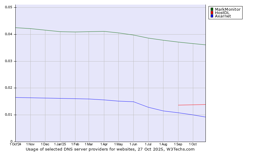 Historical trends in the usage of MarkMonitor vs. HostDL vs. Axarnet
