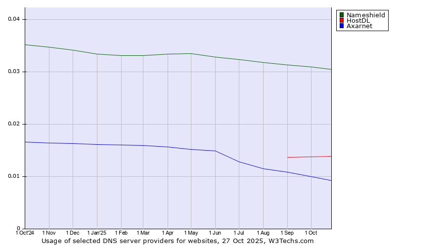Historical trends in the usage of Nameshield vs. HostDL vs. Axarnet