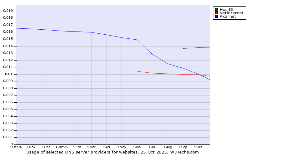 Historical trends in the usage of HostDL vs. Netinternet vs. Axarnet