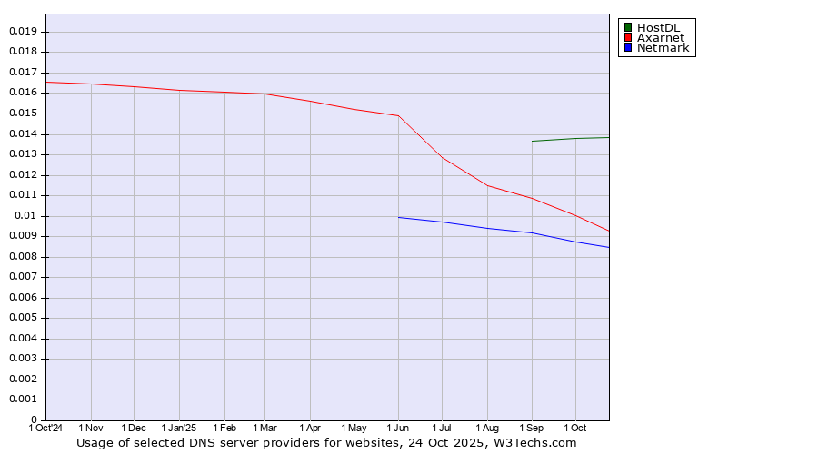 Historical trends in the usage of HostDL vs. Axarnet vs. Netmark