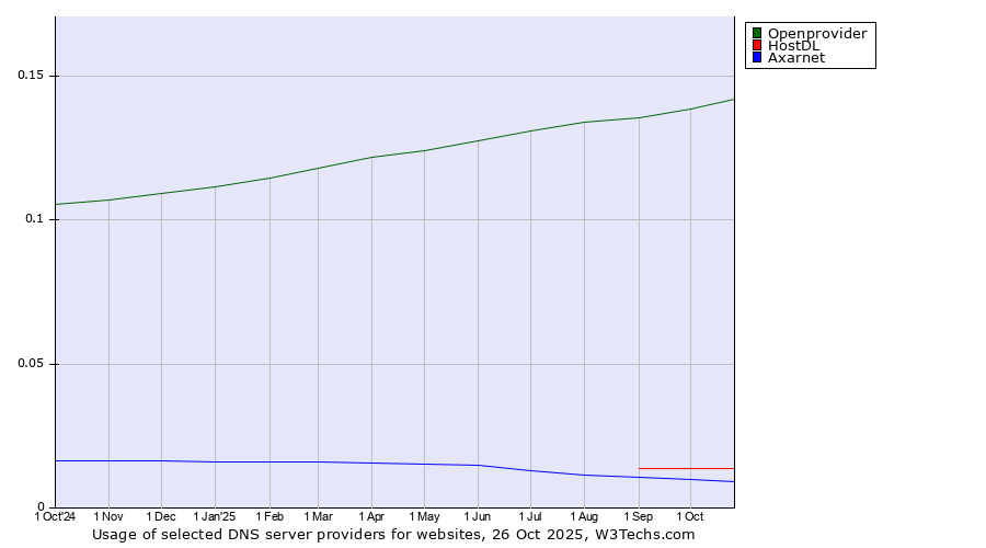 Historical trends in the usage of Openprovider vs. HostDL vs. Axarnet