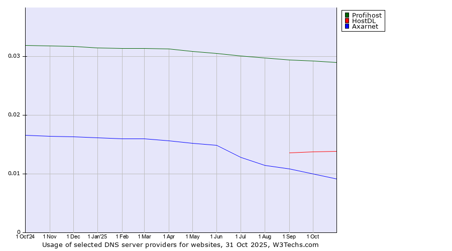 Historical trends in the usage of Profihost vs. HostDL vs. Axarnet