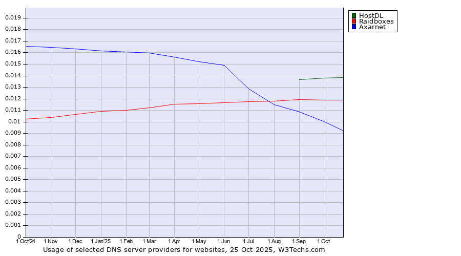 Historical trends in the usage of HostDL vs. Raidboxes vs. Axarnet