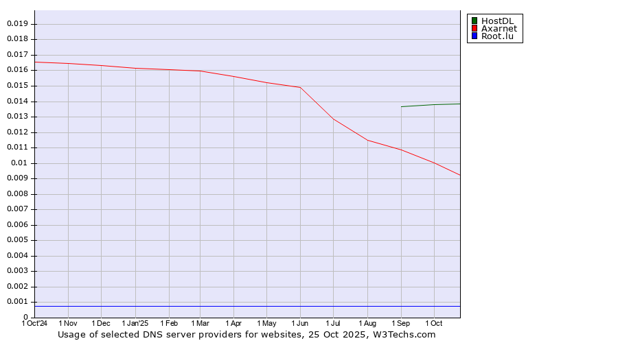 Historical trends in the usage of HostDL vs. Axarnet vs. Root.lu