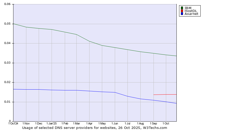 Historical trends in the usage of IBM vs. HostDL vs. Axarnet