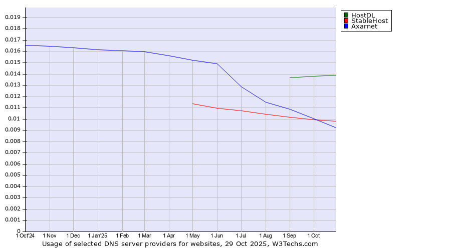 Historical trends in the usage of HostDL vs. StableHost vs. Axarnet