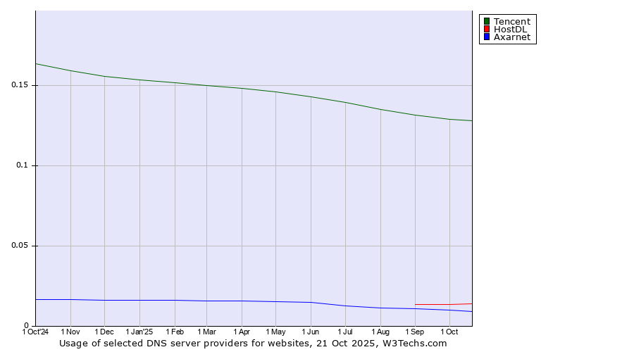 Historical trends in the usage of Tencent vs. HostDL vs. Axarnet