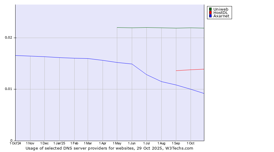 Historical trends in the usage of Uniweb vs. HostDL vs. Axarnet