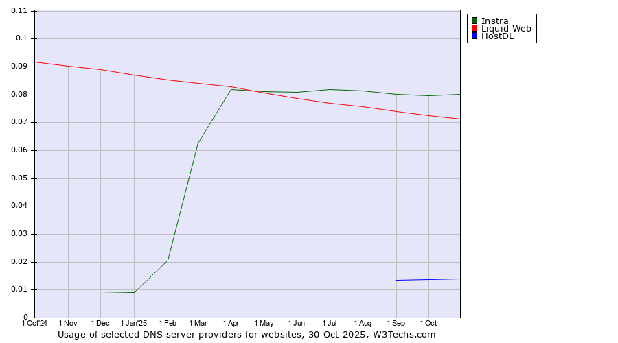 Historical trends in the usage of Instra vs. Liquid Web vs. HostDL