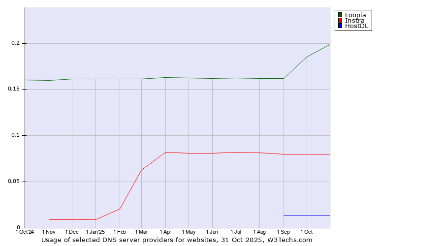 Historical trends in the usage of Loopia vs. Instra vs. HostDL