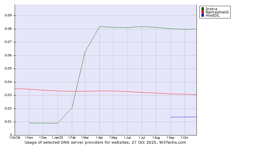 Historical trends in the usage of Instra vs. Nameshield vs. HostDL
