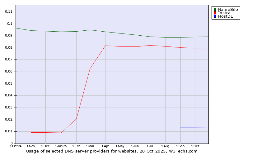 Historical trends in the usage of NameSilo vs. Instra vs. HostDL