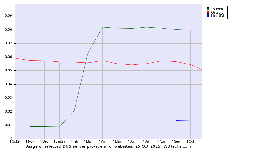 Historical trends in the usage of Instra vs. Oracle vs. HostDL