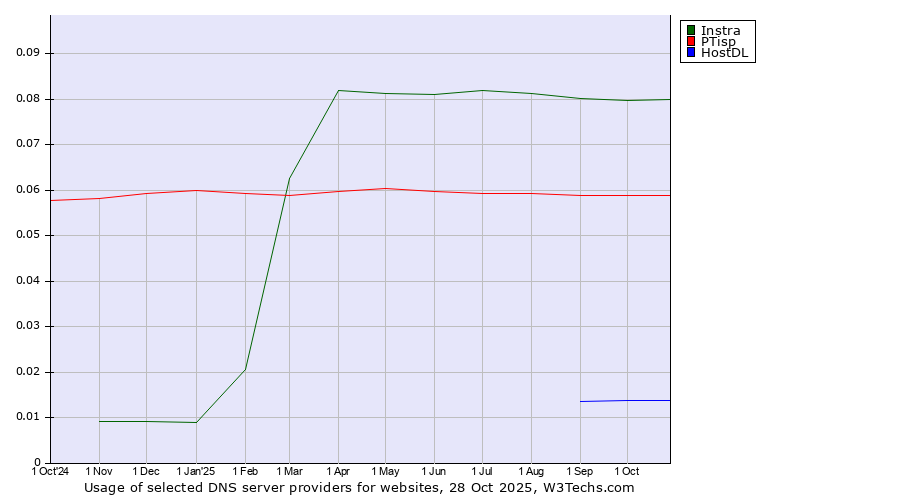 Historical trends in the usage of Instra vs. PTisp vs. HostDL
