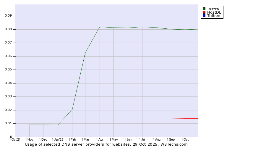 Historical trends in the usage of Instra vs. HostDL vs. Trillion