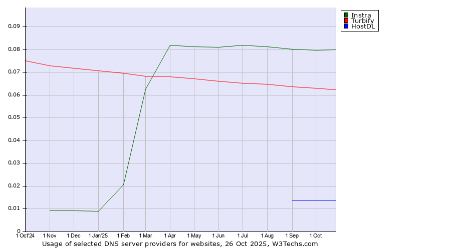 Historical trends in the usage of Instra vs. Turbify vs. HostDL