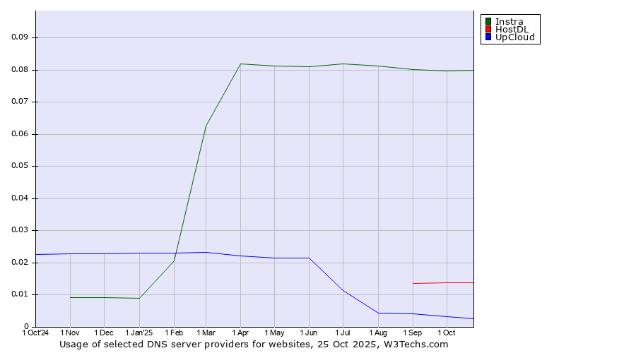 Historical trends in the usage of Instra vs. HostDL vs. UpCloud