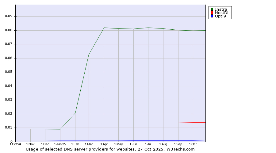 Historical trends in the usage of Instra vs. HostDL vs. Opti9